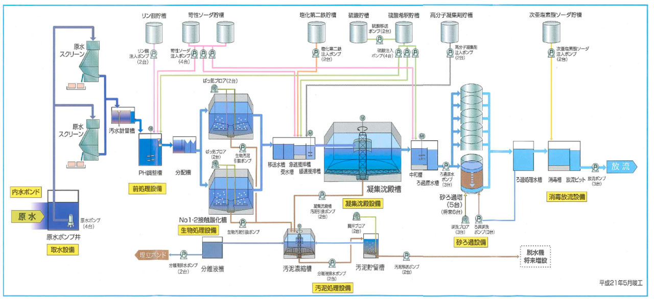 大阪沖埋立処分場の排水処理の仕組み