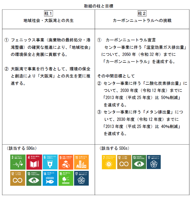 取組の柱と目標一覧4